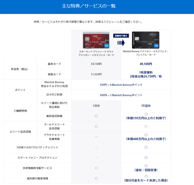 SPGアメックス激改変】マリオットボンヴォイプレミアムカードに変更